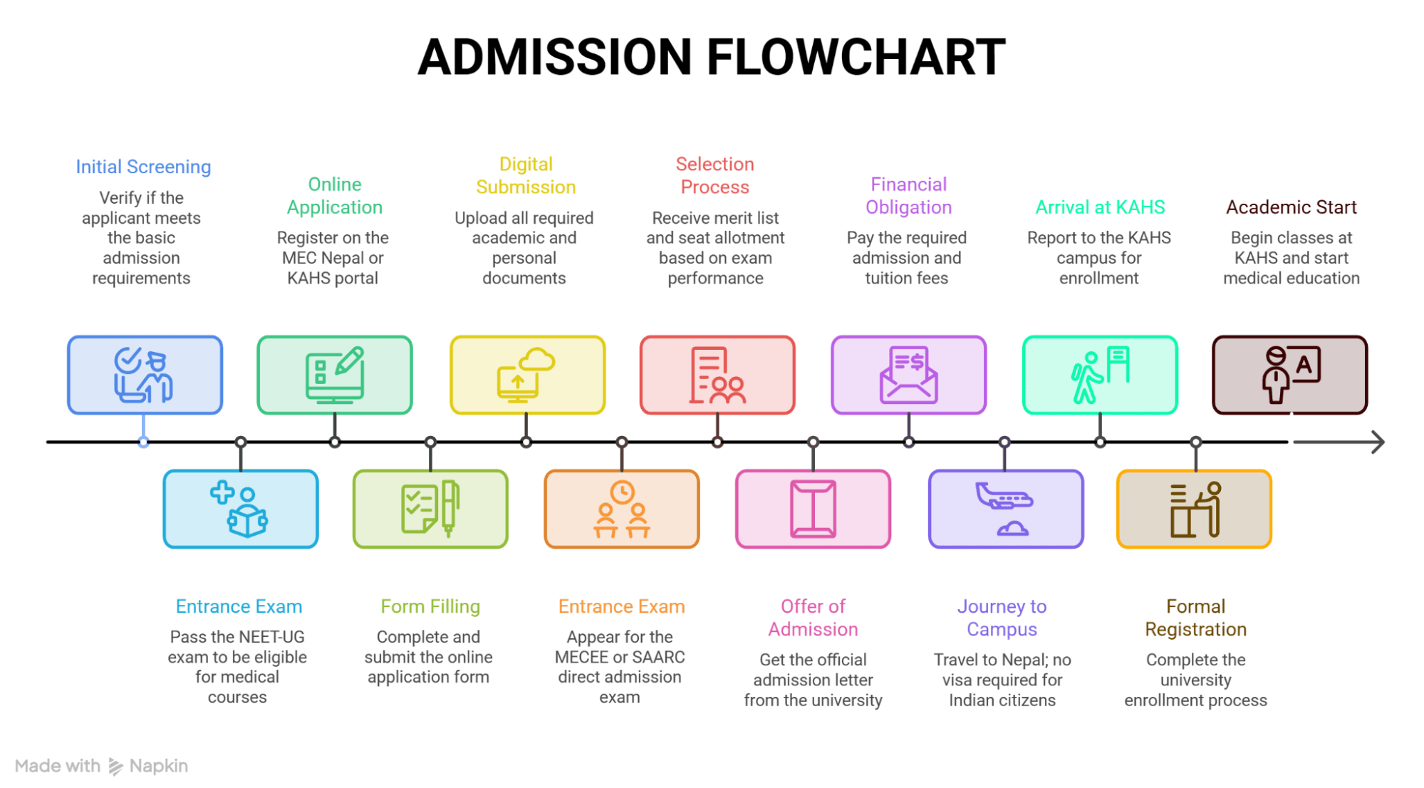 Admission process at KAHS